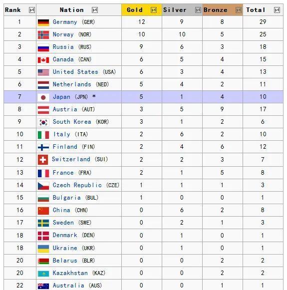北京冬奥会中国金牌已创历史回顾历届冬奥会中国奖牌数及排名变化